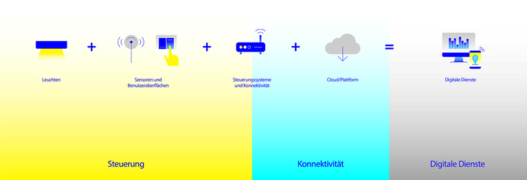 Digitale Serviceleistungen LEDS C4