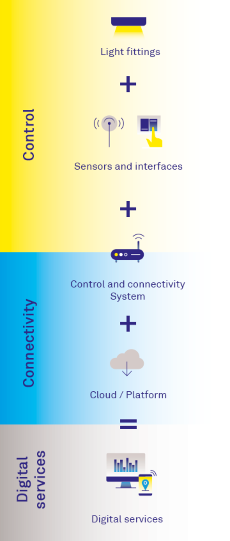 LEDS C4 Digital services